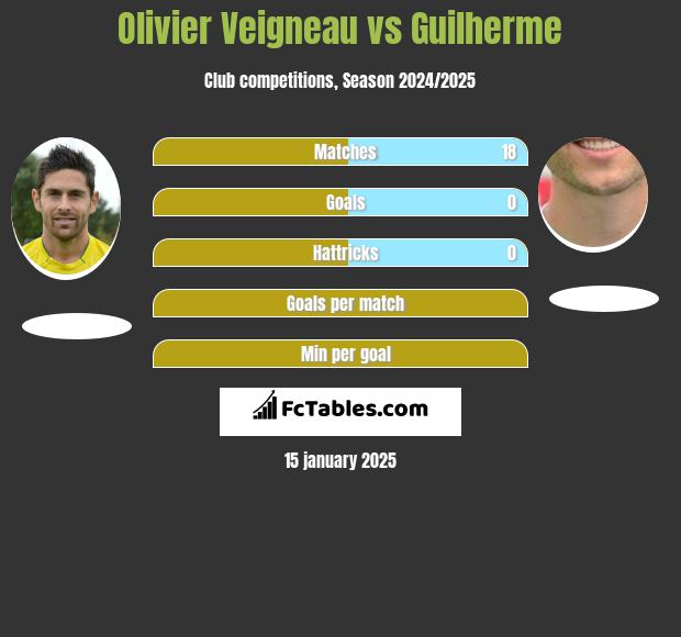 Olivier Veigneau vs Guilherme h2h player stats