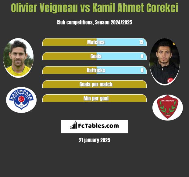 Olivier Veigneau vs Kamil Ahmet Corekci h2h player stats