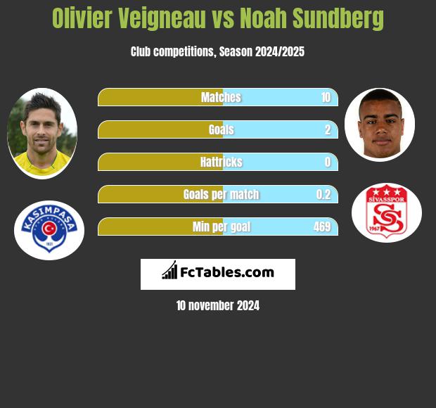 Olivier Veigneau vs Noah Sundberg h2h player stats