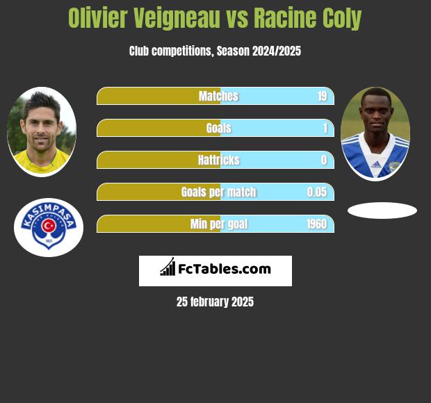 Olivier Veigneau vs Racine Coly h2h player stats