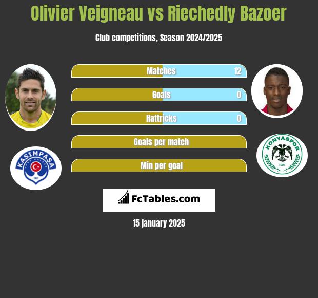 Olivier Veigneau vs Riechedly Bazoer h2h player stats