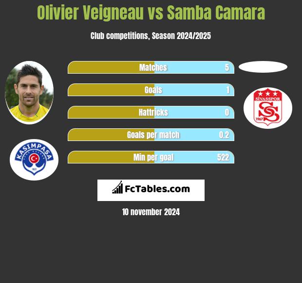 Olivier Veigneau vs Samba Camara h2h player stats