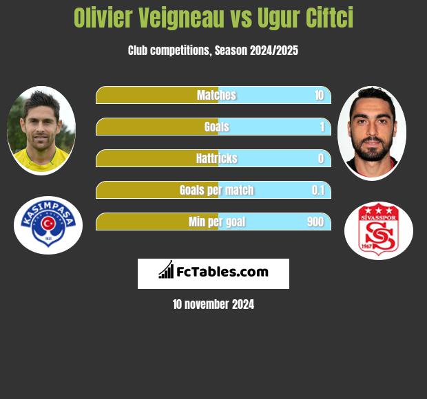 Olivier Veigneau vs Ugur Ciftci h2h player stats