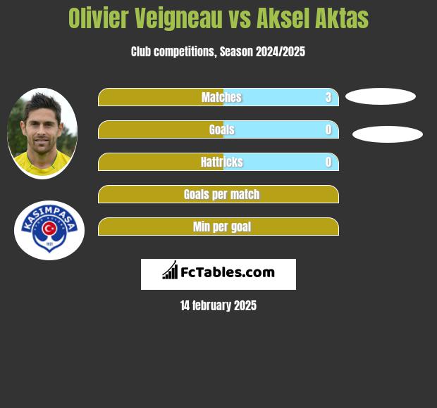 Olivier Veigneau vs Aksel Aktas h2h player stats