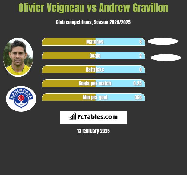 Olivier Veigneau vs Andrew Gravillon h2h player stats