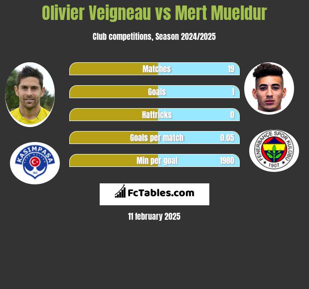 Olivier Veigneau vs Mert Mueldur h2h player stats