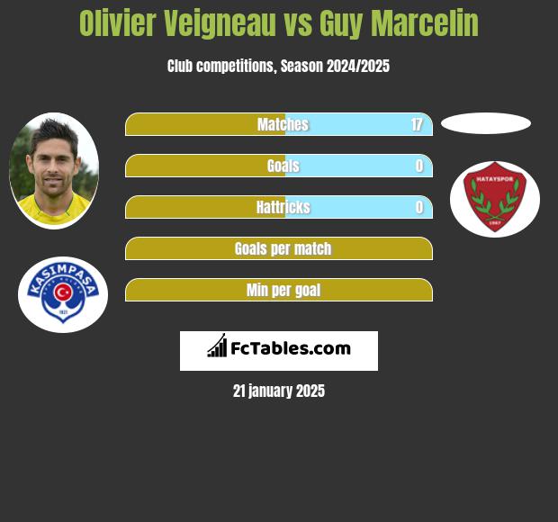 Olivier Veigneau vs Guy Marcelin h2h player stats