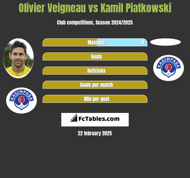 Olivier Veigneau vs Kamil Piatkowski h2h player stats