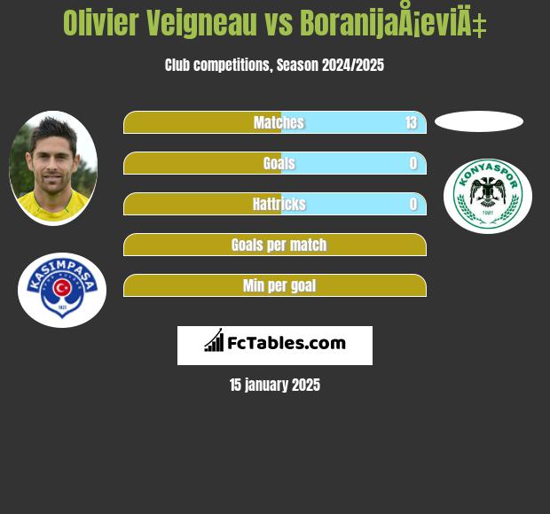 Olivier Veigneau vs BoranijaÅ¡eviÄ‡ h2h player stats