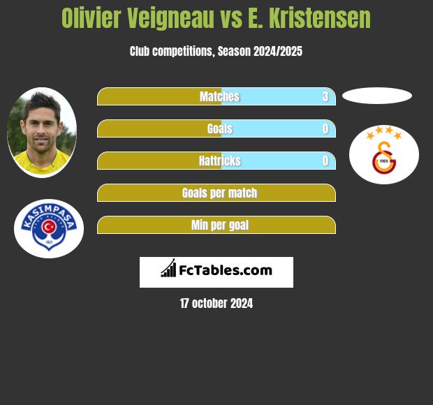 Olivier Veigneau vs E. Kristensen h2h player stats