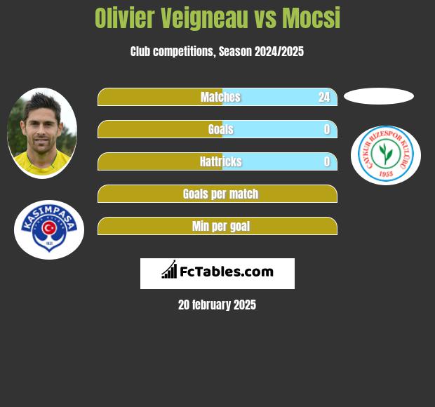 Olivier Veigneau vs Mocsi h2h player stats