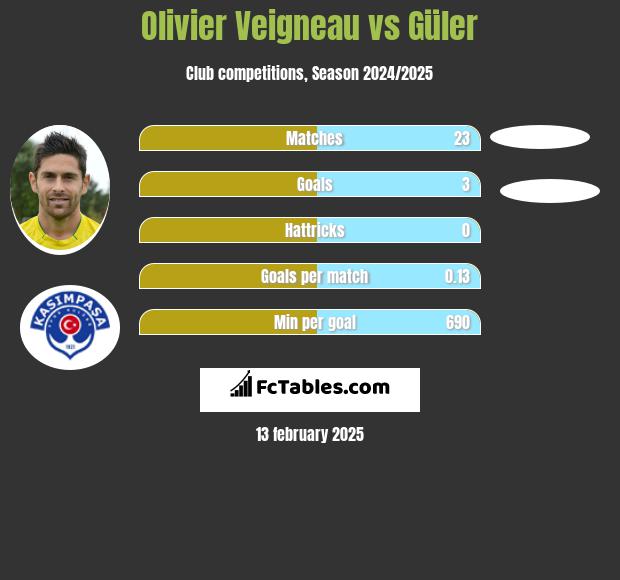 Olivier Veigneau vs Güler h2h player stats