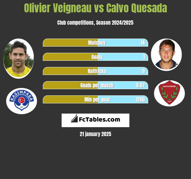 Olivier Veigneau vs Calvo Quesada h2h player stats