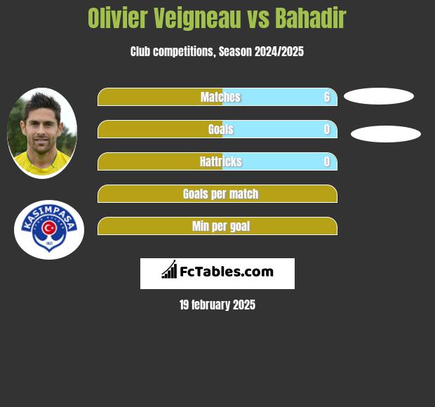 Olivier Veigneau vs Bahadir h2h player stats