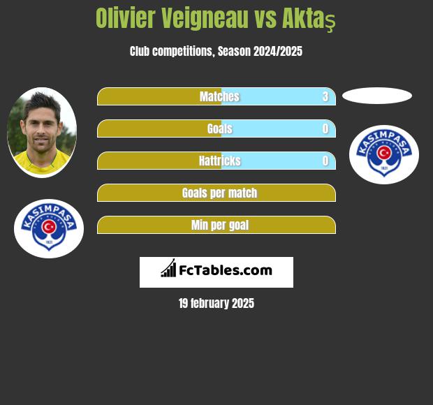 Olivier Veigneau vs Aktaş h2h player stats