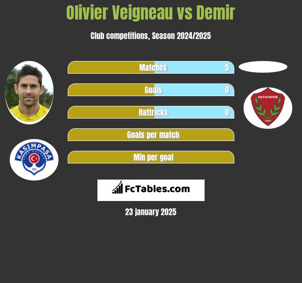 Olivier Veigneau vs Demir h2h player stats