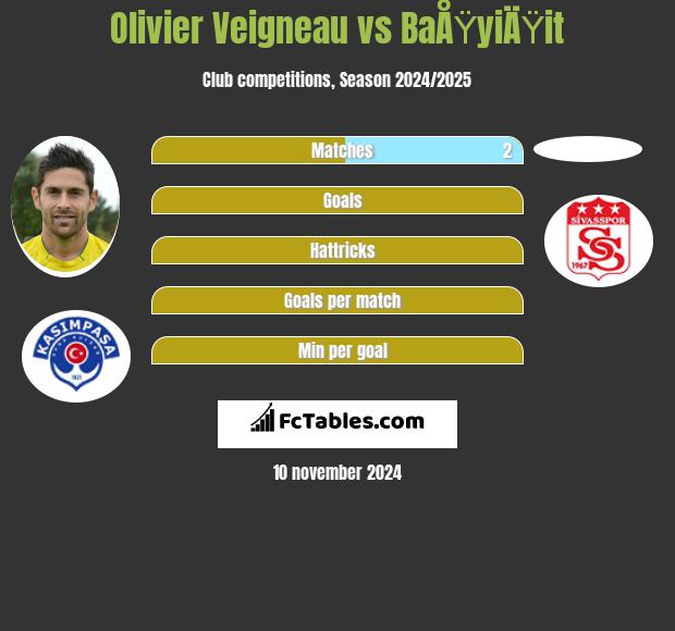 Olivier Veigneau vs BaÅŸyiÄŸit h2h player stats