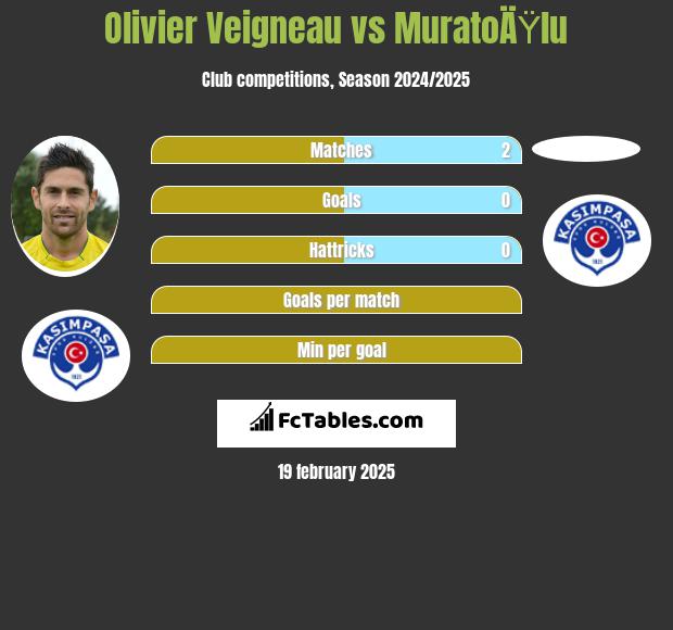 Olivier Veigneau vs MuratoÄŸlu h2h player stats