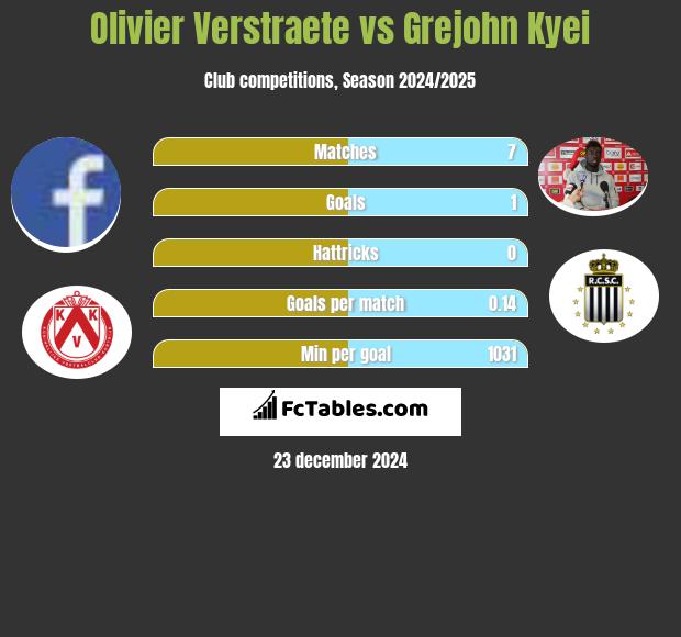 Olivier Verstraete vs Grejohn Kyei h2h player stats