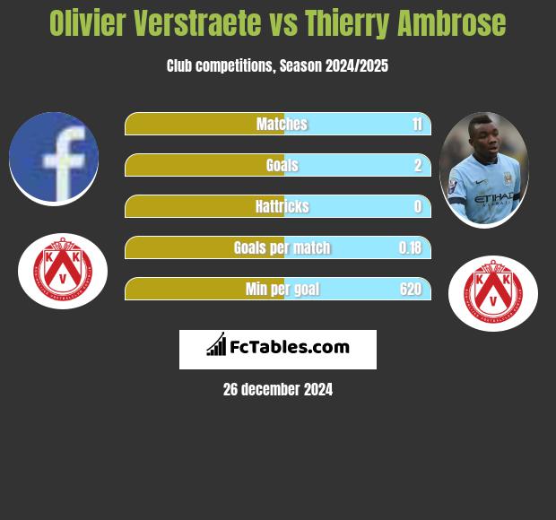 Olivier Verstraete vs Thierry Ambrose h2h player stats