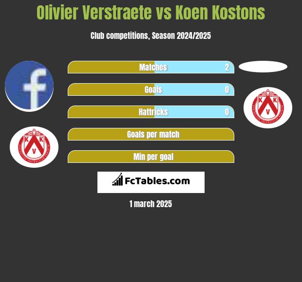 Olivier Verstraete vs Koen Kostons h2h player stats