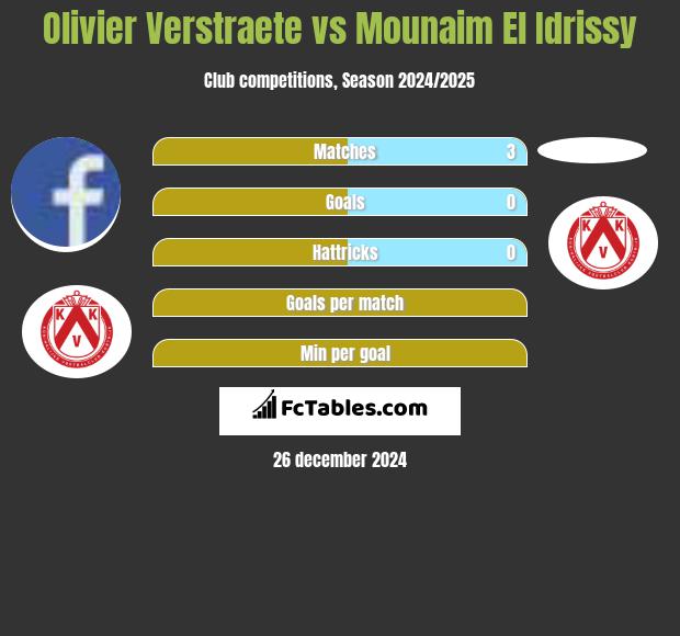 Olivier Verstraete vs Mounaim El Idrissy h2h player stats