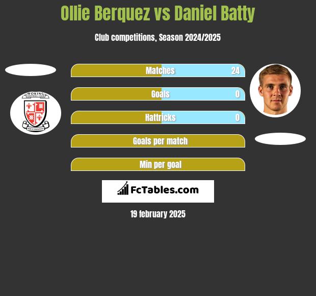 Ollie Berquez vs Daniel Batty h2h player stats