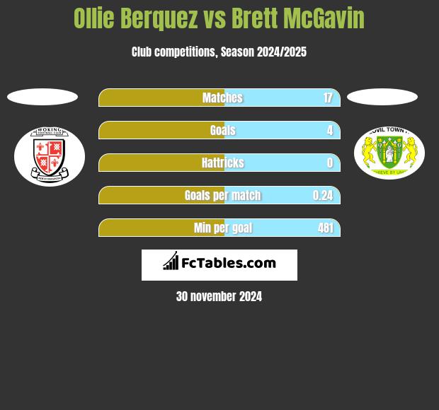 Ollie Berquez vs Brett McGavin h2h player stats