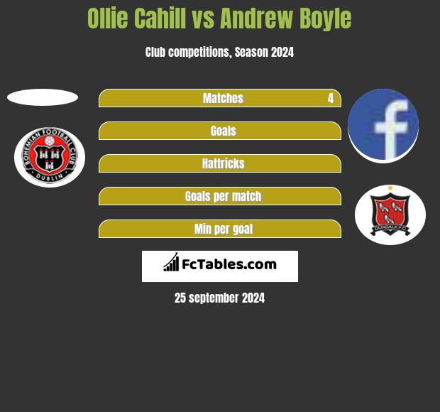 Ollie Cahill vs Andrew Boyle h2h player stats