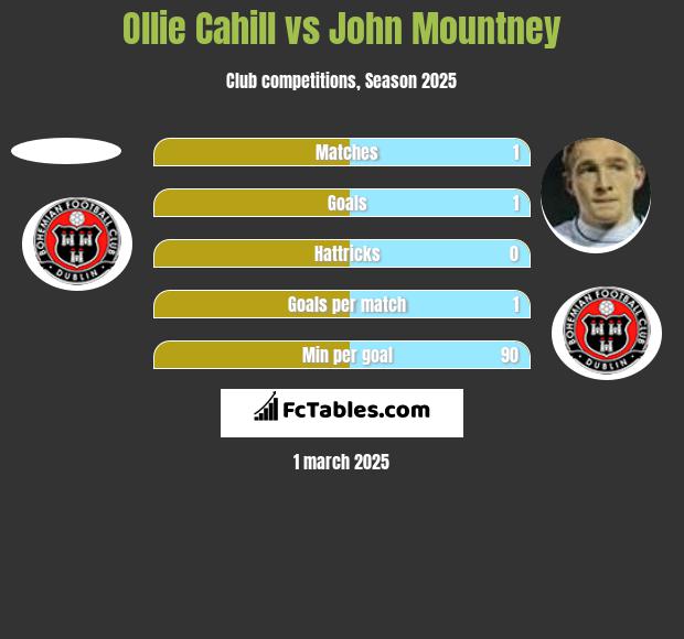 Ollie Cahill vs John Mountney h2h player stats