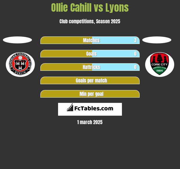 Ollie Cahill vs Lyons h2h player stats