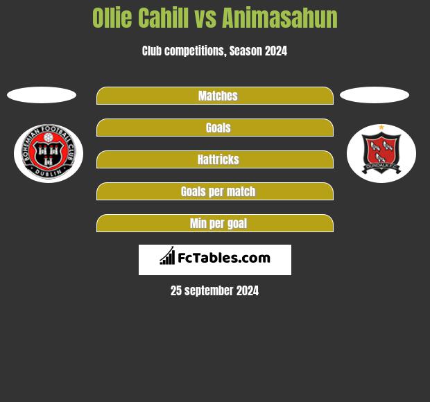 Ollie Cahill vs Animasahun h2h player stats