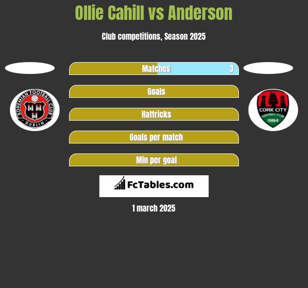 Ollie Cahill vs Anderson h2h player stats