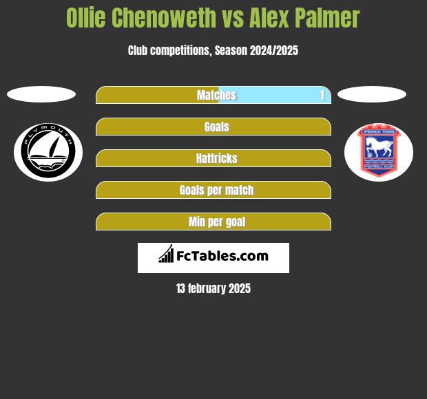 Ollie Chenoweth vs Alex Palmer h2h player stats