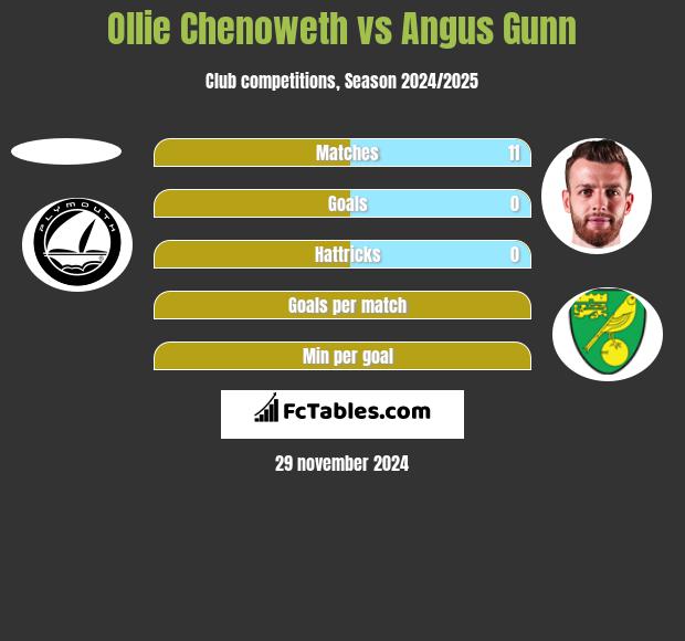 Ollie Chenoweth vs Angus Gunn h2h player stats