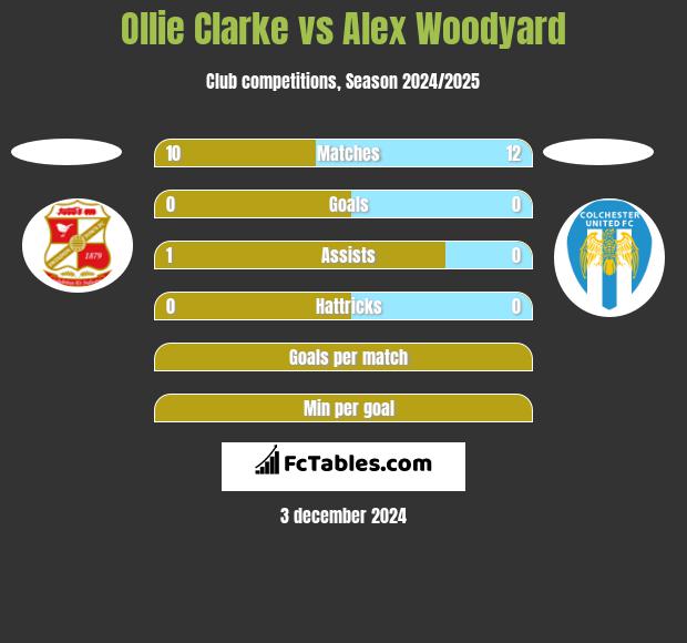 Ollie Clarke vs Alex Woodyard h2h player stats