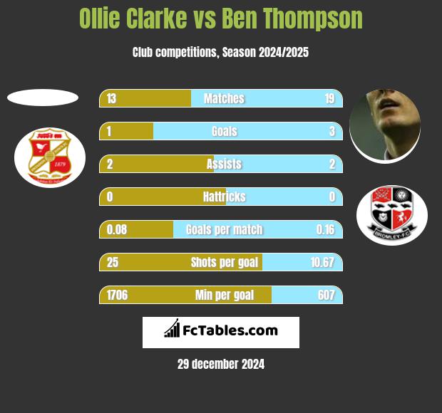 Ollie Clarke vs Ben Thompson h2h player stats