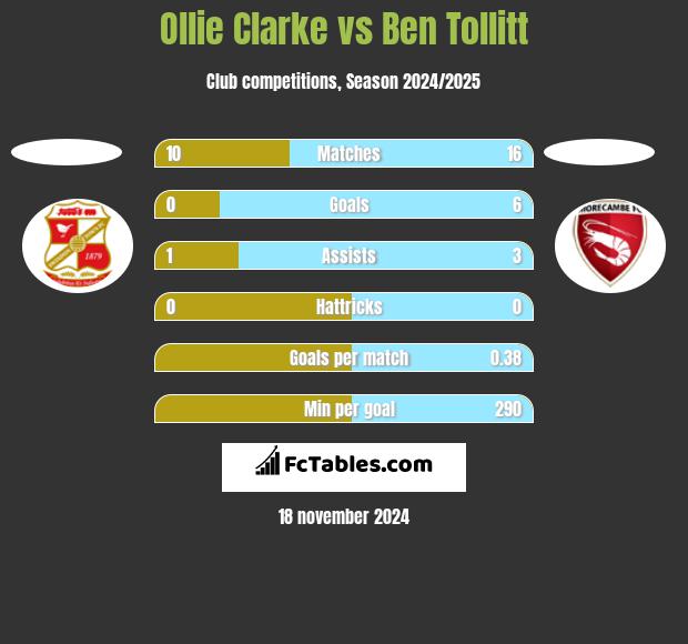 Ollie Clarke vs Ben Tollitt h2h player stats