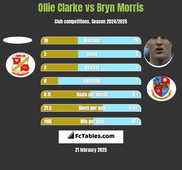 Ollie Clarke vs Bryn Morris h2h player stats