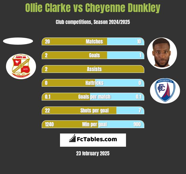 Ollie Clarke vs Cheyenne Dunkley h2h player stats