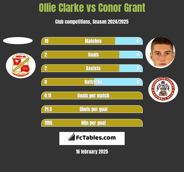 Ollie Clarke vs Conor Grant h2h player stats