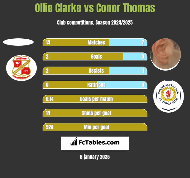 Ollie Clarke vs Conor Thomas h2h player stats