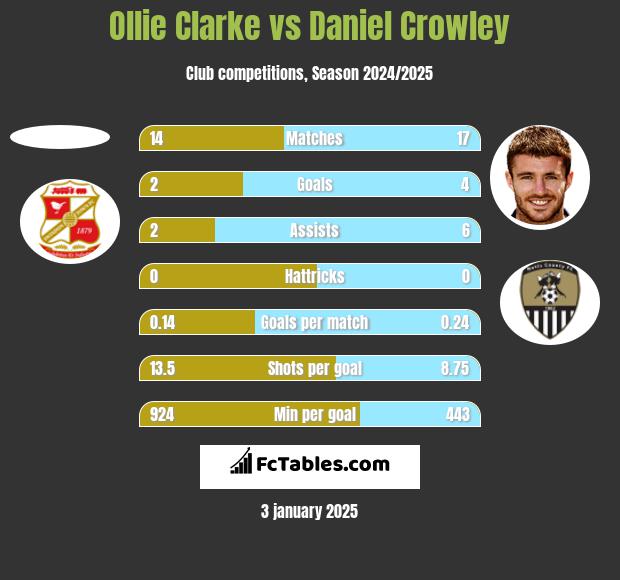 Ollie Clarke vs Daniel Crowley h2h player stats