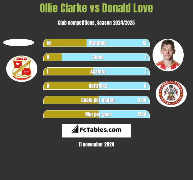 Ollie Clarke vs Donald Love h2h player stats