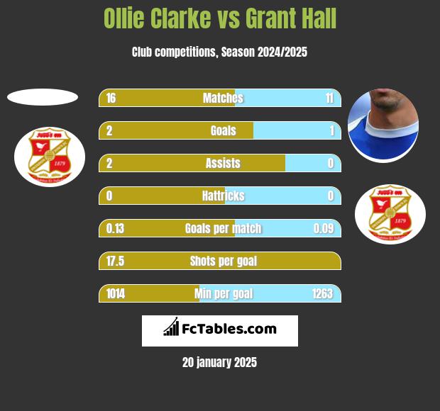 Ollie Clarke vs Grant Hall h2h player stats