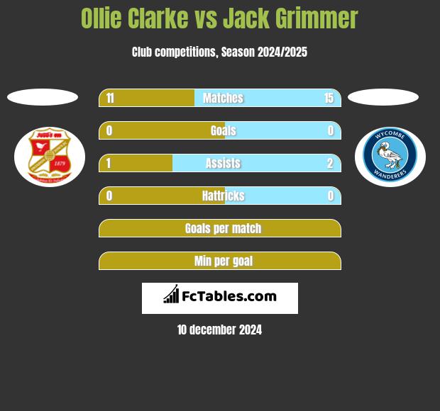 Ollie Clarke vs Jack Grimmer h2h player stats