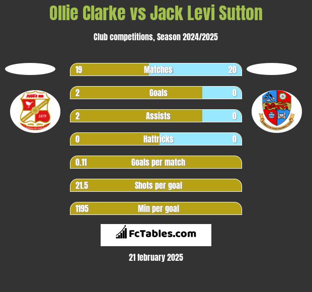 Ollie Clarke vs Jack Levi Sutton h2h player stats