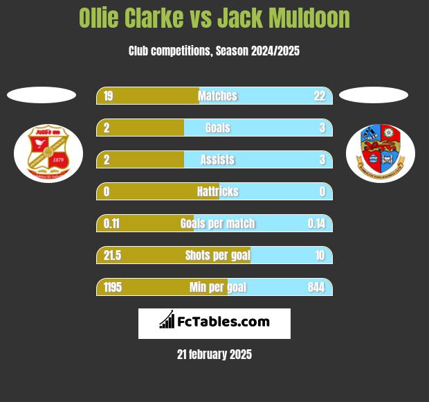 Ollie Clarke vs Jack Muldoon h2h player stats