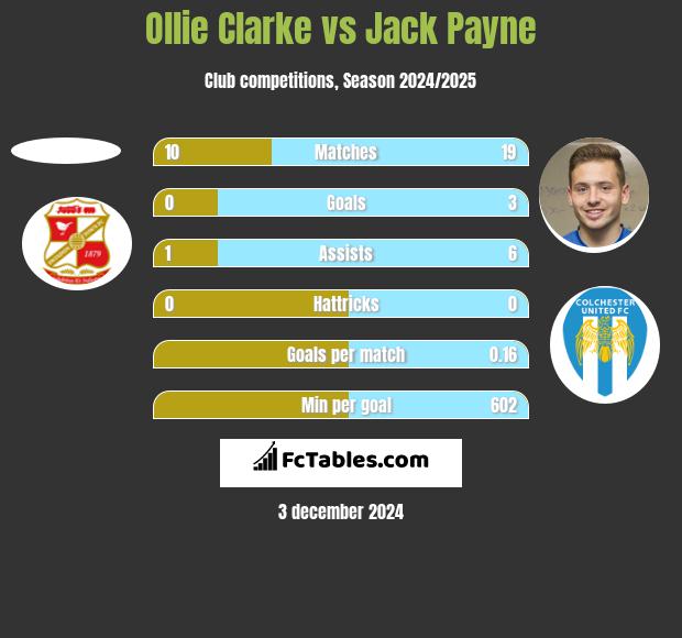 Ollie Clarke vs Jack Payne h2h player stats