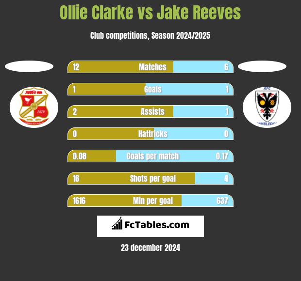 Ollie Clarke vs Jake Reeves h2h player stats